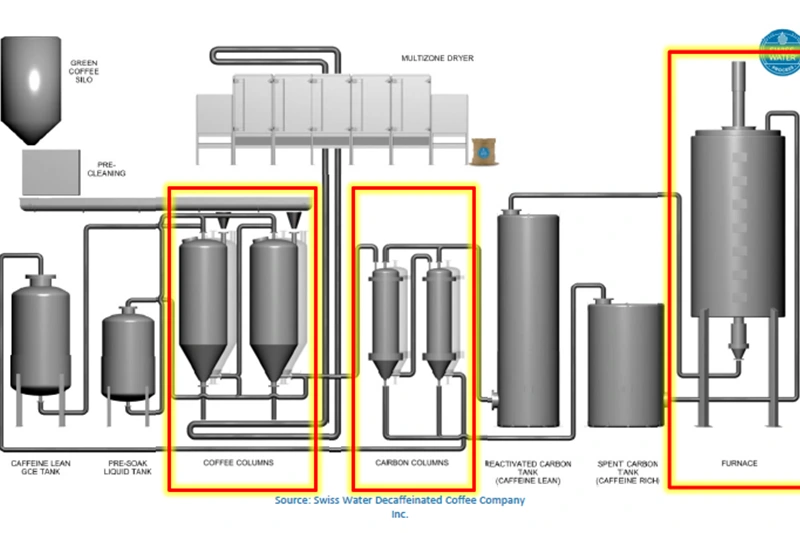 Como acontece o processo de descafeinação do café swiss water